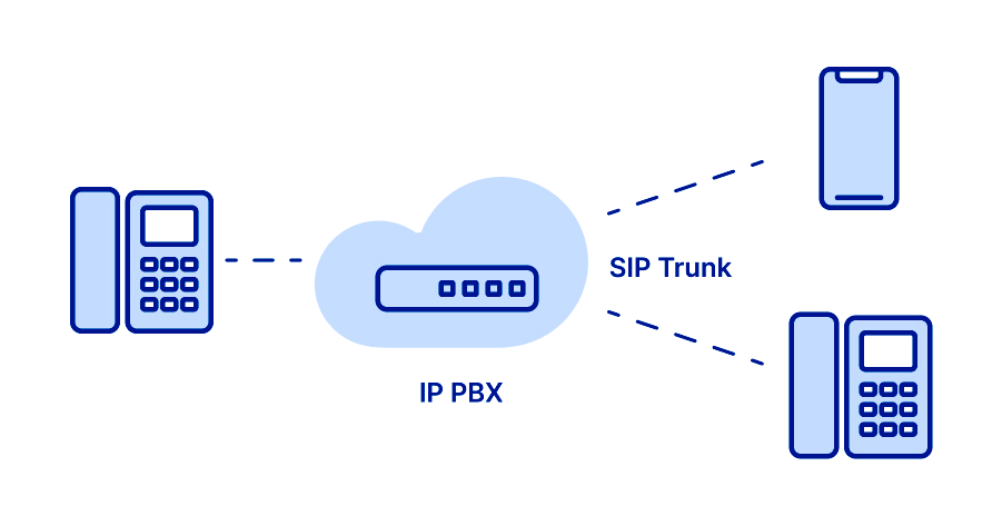 Trunk SIP : liaison VoIP vers le réseau téléphonique
